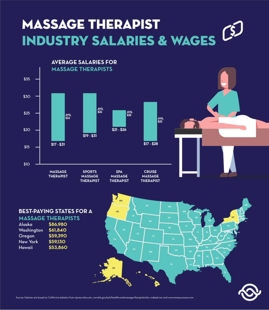 massage therapy salaries